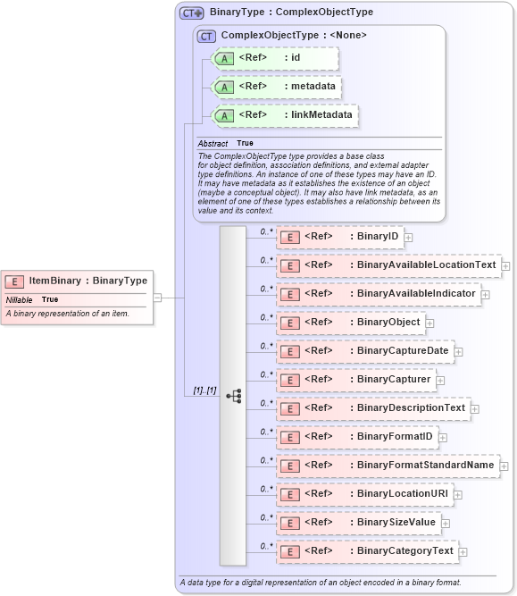 XSD Diagram of ItemBinary in schema niem-core_xsd (National Information Exchange Model (NEIM))