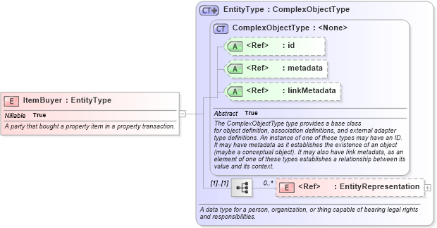 XSD Diagram of ItemBuyer in schema niem-core_xsd (National Information Exchange Model (NEIM))