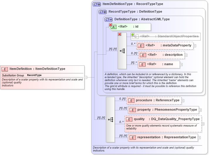 XSD Diagram of ItemDefinition in schema recordtype_xsd (National Information Exchange Model (NEIM))