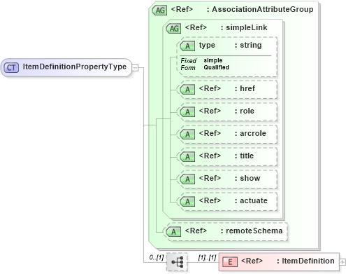 XSD Diagram of ItemDefinitionPropertyType in schema recordtype_xsd (National Information Exchange Model (NEIM))