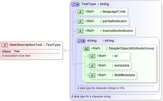 XSD Diagram of ItemDescriptionText in schema niem-core_xsd (National Information Exchange Model (NEIM))