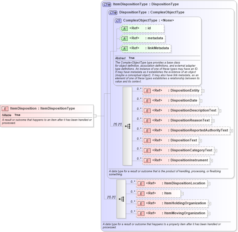 XSD Diagram of ItemDisposition in schema niem-core_xsd (National Information Exchange Model (NEIM))