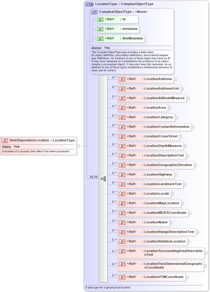XSD Diagram of ItemDispositionLocation in schema niem-core_xsd (National Information Exchange Model (NEIM))
