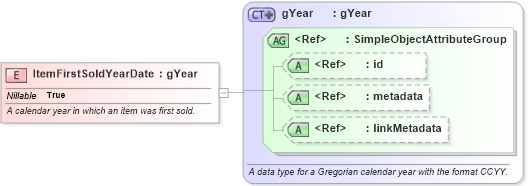 XSD Diagram of ItemFirstSoldYearDate in schema niem-core_xsd (National Information Exchange Model (NEIM))
