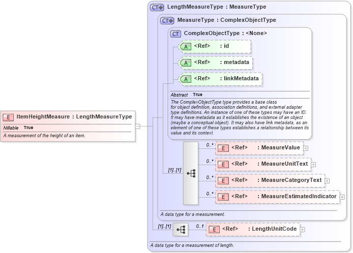 XSD Diagram of ItemHeightMeasure in schema niem-core_xsd (National Information Exchange Model (NEIM))