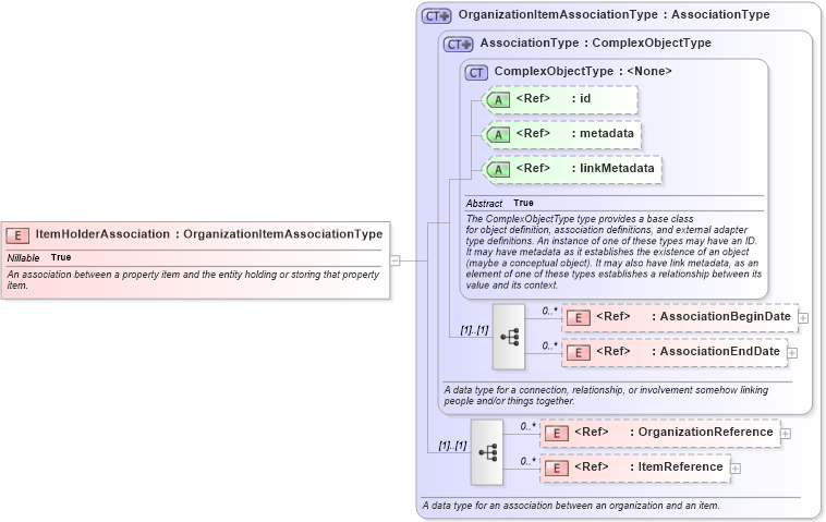 XSD Diagram of ItemHolderAssociation in schema niem-core_xsd (National Information Exchange Model (NEIM))