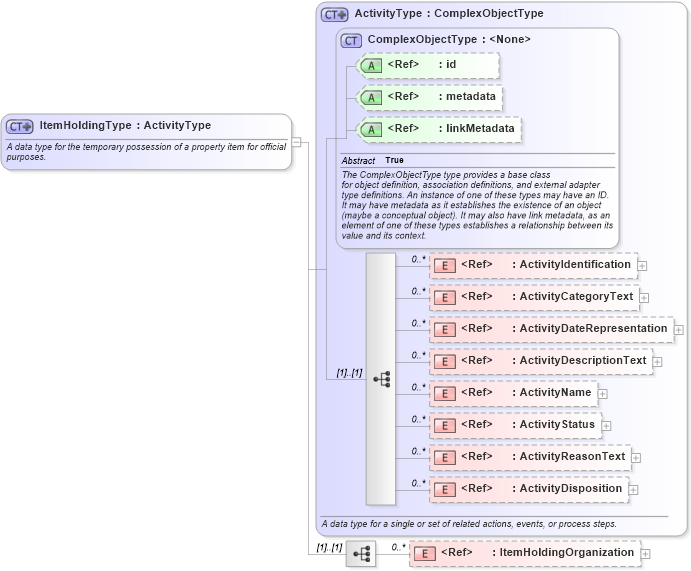 XSD Diagram of ItemHoldingType in schema niem-core_xsd (National Information Exchange Model (NEIM))