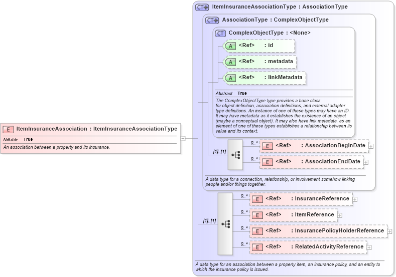 XSD Diagram of ItemInsuranceAssociation in schema niem-core_xsd (National Information Exchange Model (NEIM))