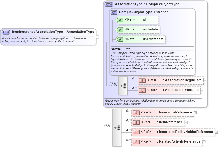 XSD Diagram of ItemInsuranceAssociationType in schema niem-core_xsd (National Information Exchange Model (NEIM))