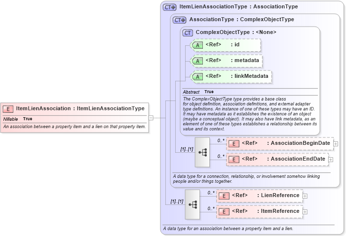 XSD Diagram of ItemLienAssociation in schema niem-core_xsd (National Information Exchange Model (NEIM))