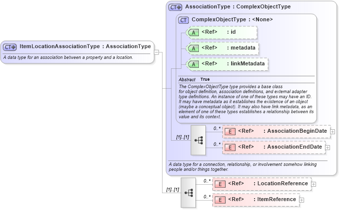 XSD Diagram of ItemLocationAssociationType in schema niem-core_xsd (National Information Exchange Model (NEIM))