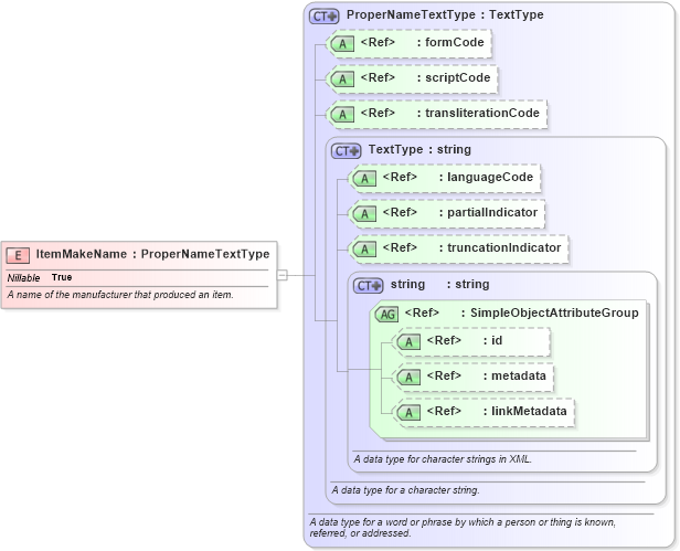 XSD Diagram of ItemMakeName in schema niem-core_xsd (National Information Exchange Model (NEIM))