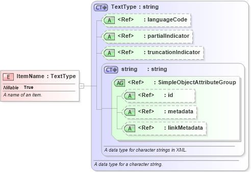 XSD Diagram of ItemName in schema niem-core_xsd (National Information Exchange Model (NEIM))