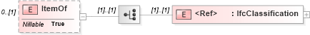 XSD Diagram of ItemOf in schema ifc2x2_final_xsd (National Information Exchange Model (NEIM))