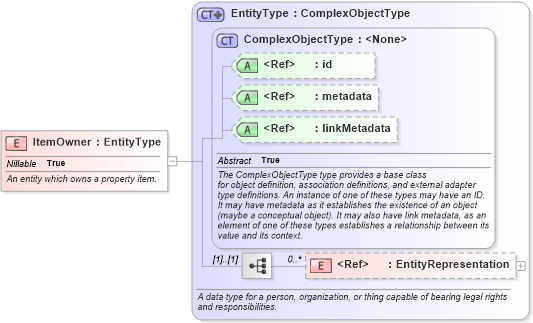 XSD Diagram of ItemOwner in schema niem-core_xsd (National Information Exchange Model (NEIM))