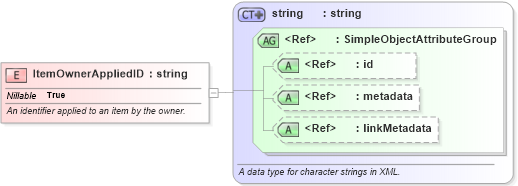 XSD Diagram of ItemOwnerAppliedID in schema niem-core_xsd (National Information Exchange Model (NEIM))