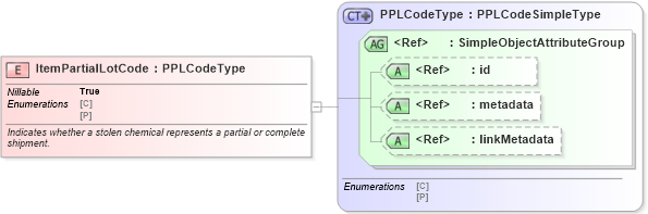 XSD Diagram of ItemPartialLotCode in schema jxdm_xsd (National Information Exchange Model (NEIM))
