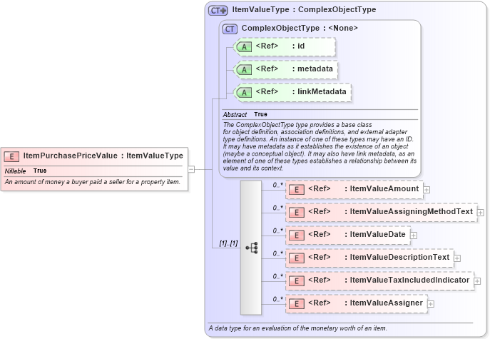 XSD Diagram of ItemPurchasePriceValue in schema niem-core_xsd (National Information Exchange Model (NEIM))