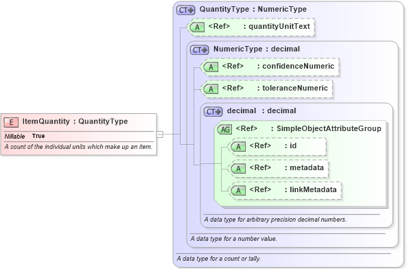 XSD Diagram of ItemQuantity in schema niem-core_xsd (National Information Exchange Model (NEIM))