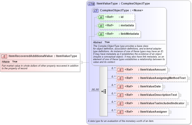 XSD Diagram of ItemRecoveredAdditionalValue in schema jxdm_xsd (National Information Exchange Model (NEIM))