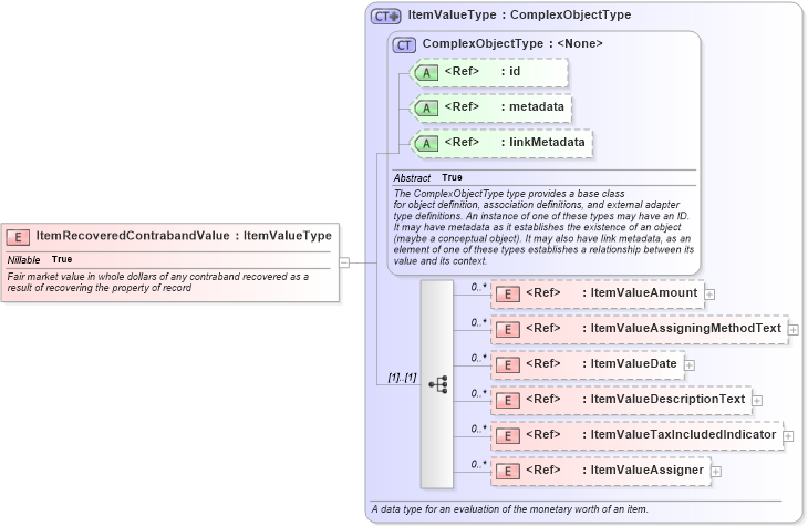 XSD Diagram of ItemRecoveredContrabandValue in schema jxdm_xsd (National Information Exchange Model (NEIM))