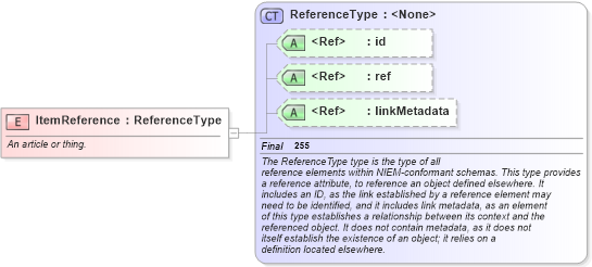 XSD Diagram of ItemReference in schema niem-core_xsd (National Information Exchange Model (NEIM))