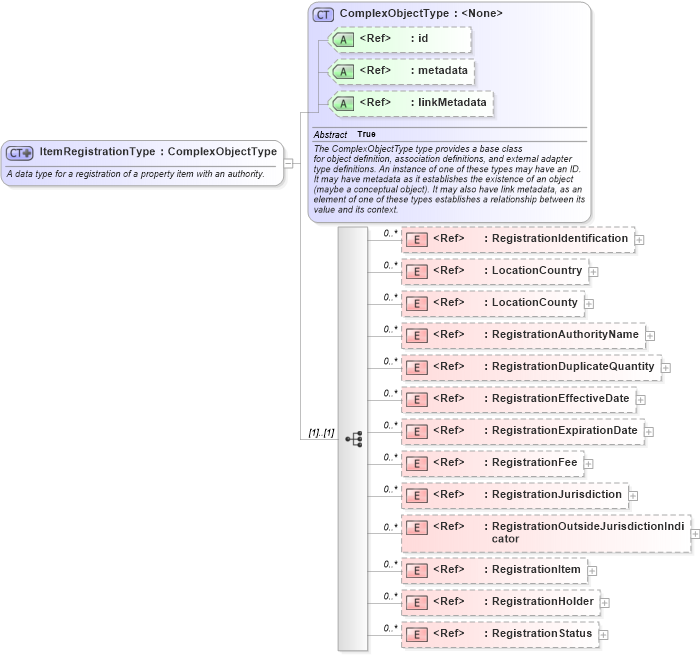 XSD Diagram of ItemRegistrationType in schema niem-core_xsd (National Information Exchange Model (NEIM))