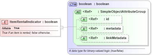 XSD Diagram of ItemRentalIndicator in schema niem-core_xsd (National Information Exchange Model (NEIM))