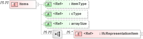 XSD Diagram of Items in schema ifc2x2_final_xsd (National Information Exchange Model (NEIM))