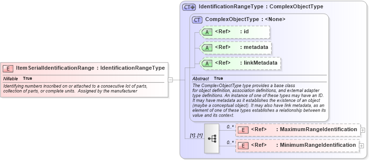 XSD Diagram of ItemSerialIdentificationRange in schema jxdm_xsd (National Information Exchange Model (NEIM))