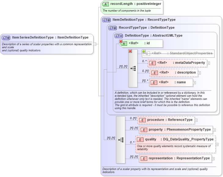 XSD Diagram of ItemSeriesDefinitionType in schema recordtype_xsd (National Information Exchange Model (NEIM))