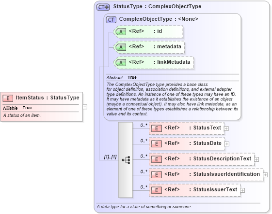 XSD Diagram of ItemStatus in schema niem-core_xsd (National Information Exchange Model (NEIM))