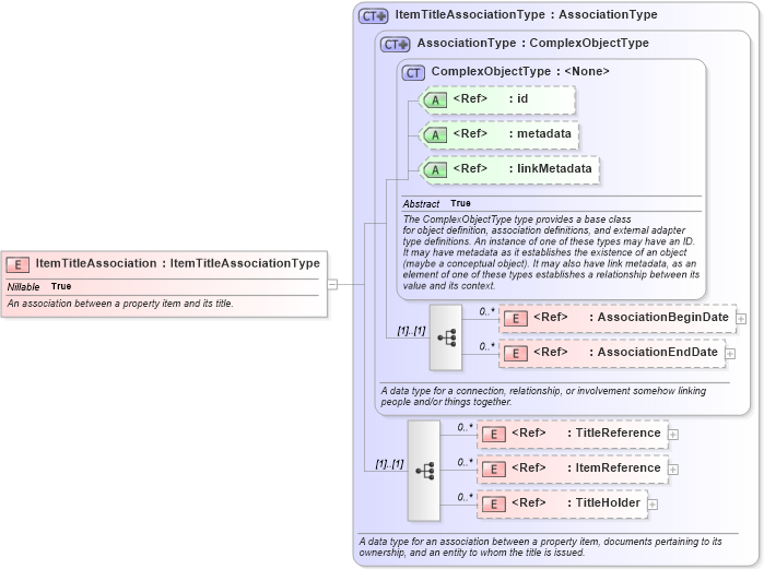 XSD Diagram of ItemTitleAssociation in schema niem-core_xsd (National Information Exchange Model (NEIM))