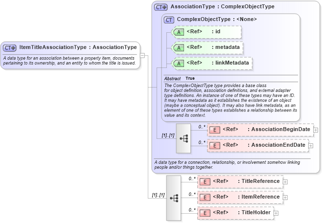 XSD Diagram of ItemTitleAssociationType in schema niem-core_xsd (National Information Exchange Model (NEIM))