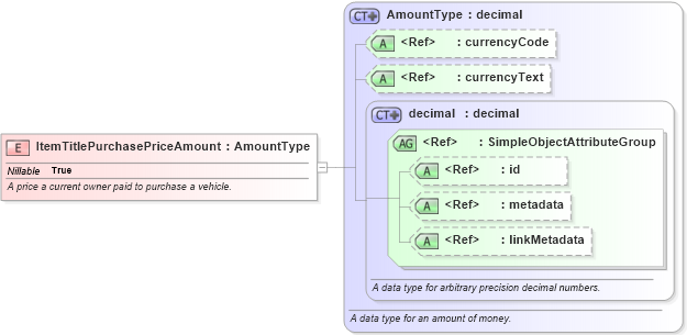 XSD Diagram of ItemTitlePurchasePriceAmount in schema niem-core_xsd (National Information Exchange Model (NEIM))