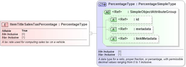 XSD Diagram of ItemTitleSalesTaxPercentage in schema niem-core_xsd (National Information Exchange Model (NEIM))