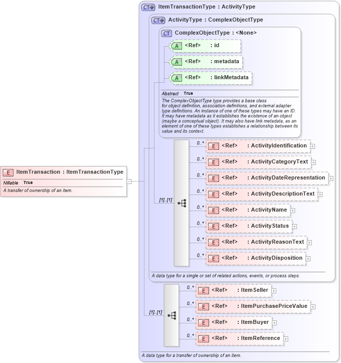 XSD Diagram of ItemTransaction in schema niem-core_xsd (National Information Exchange Model (NEIM))