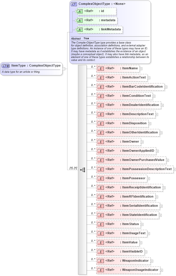 XSD Diagram of ItemType in schema niem-core_xsd (National Information Exchange Model (NEIM))