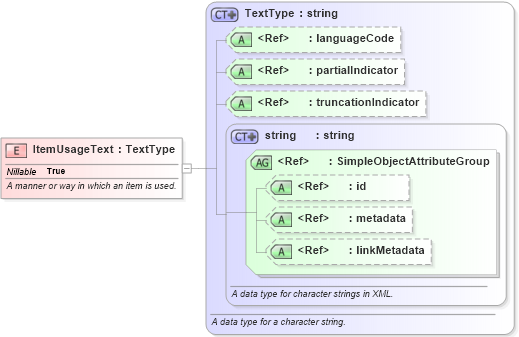 XSD Diagram of ItemUsageText in schema niem-core_xsd (National Information Exchange Model (NEIM))