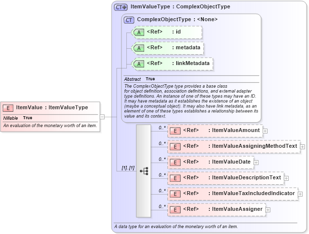 XSD Diagram of ItemValue in schema niem-core_xsd (National Information Exchange Model (NEIM))