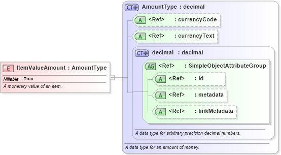 XSD Diagram of ItemValueAmount in schema niem-core_xsd (National Information Exchange Model (NEIM))