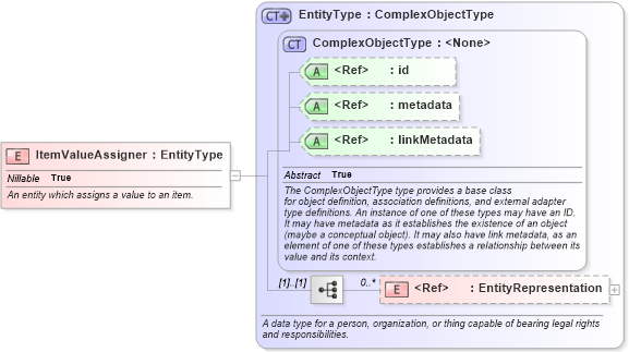 XSD Diagram of ItemValueAssigner in schema niem-core_xsd (National Information Exchange Model (NEIM))