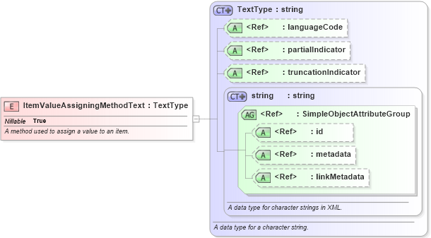 XSD Diagram of ItemValueAssigningMethodText in schema niem-core_xsd (National Information Exchange Model (NEIM))