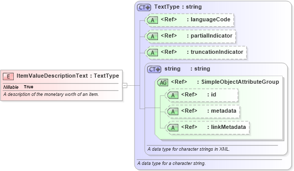 XSD Diagram of ItemValueDescriptionText in schema niem-core_xsd (National Information Exchange Model (NEIM))