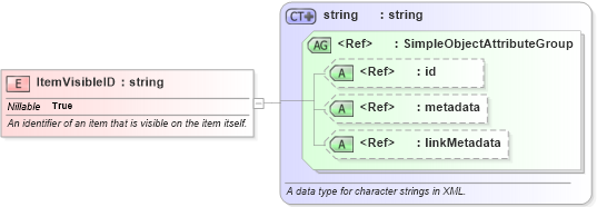 XSD Diagram of ItemVisibleID in schema niem-core_xsd (National Information Exchange Model (NEIM))