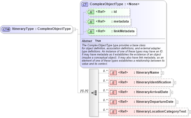 XSD Diagram of ItineraryType in schema internationaltrade_xsd (National Information Exchange Model (NEIM))