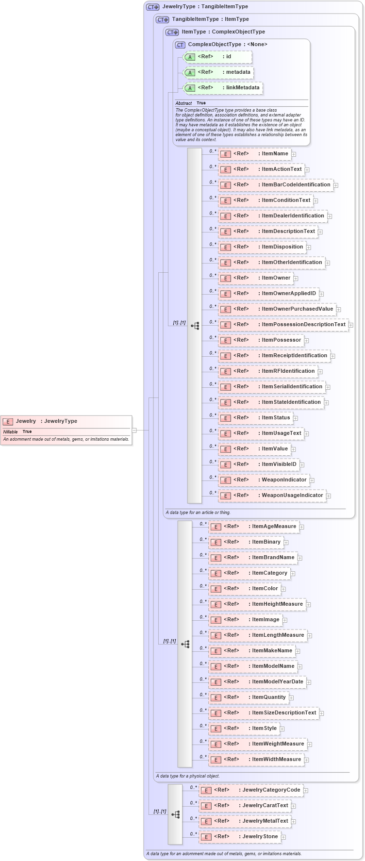 XSD Diagram of Jewelry in schema niem-core_xsd (National Information Exchange Model (NEIM))