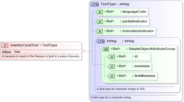 XSD Diagram of JewelryCaratText in schema niem-core_xsd (National Information Exchange Model (NEIM))