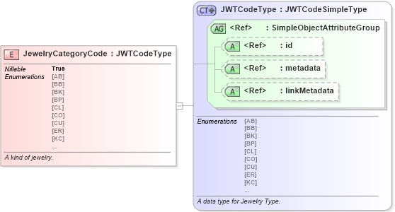 XSD Diagram of JewelryCategoryCode in schema niem-core_xsd (National Information Exchange Model (NEIM))
