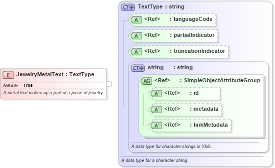 XSD Diagram of JewelryMetalText in schema niem-core_xsd (National Information Exchange Model (NEIM))